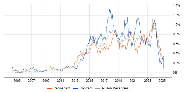Job vacancy trend for Deployment Automation in the Thames Valley Job vacancy trend for Deployment Automation in the Thames Valley