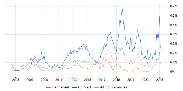 Job vacancy trend for Deployment Engineer in the Thames Valley Job vacancy trend for Deployment Engineer in the Thames Valley