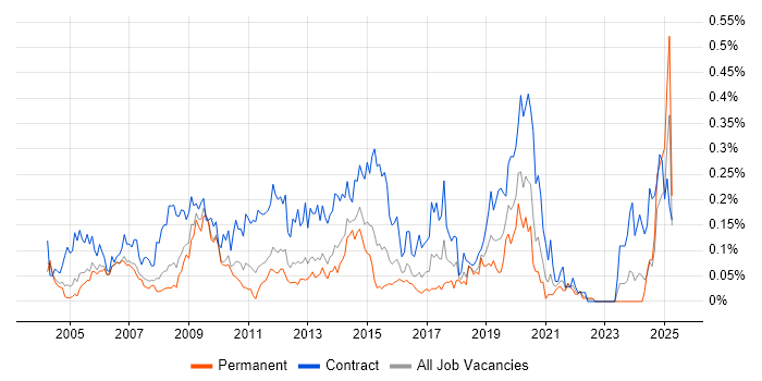 Job vacancy trend for Deployment Manager in the Thames Valley Job vacancy trend for Deployment Manager in the Thames Valley