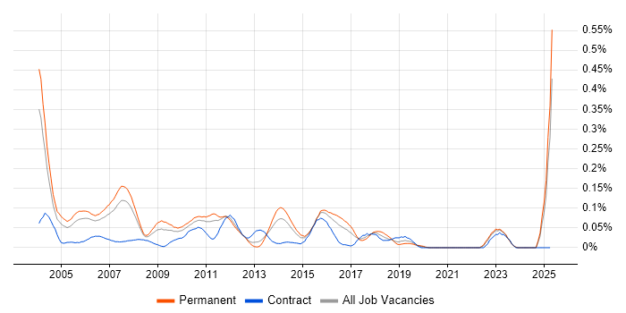 Job vacancy trend for Derivative in the Thames Valley Job vacancy trend for Derivative in the Thames Valley