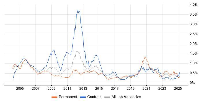 Job vacancy trend for Design Engineer in the Thames Valley Job vacancy trend for Design Engineer in the Thames Valley