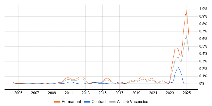 Job vacancy trend for Design for Manufacturing in the Thames Valley Job vacancy trend for Design for Manufacturing in the Thames Valley