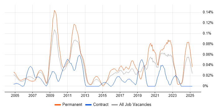 Job vacancy trend for Design for Test in the Thames Valley Job vacancy trend for Design for Test in the Thames Valley