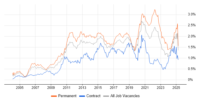 Job vacancy trend for Design Patterns in the Thames Valley Job vacancy trend for Design Patterns in the Thames Valley