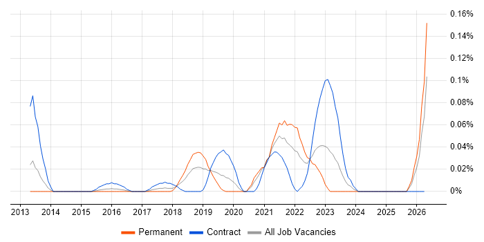 Design Sprint job vacancy trend in the Thames Valley