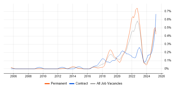 Job vacancy trend for Design Thinking in the Thames Valley Job vacancy trend for Design Thinking in the Thames Valley