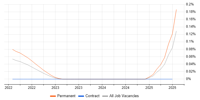 Job vacancy trend for DesignOps in the Thames Valley