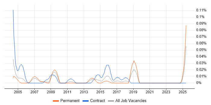 Job vacancy trend for Deskside Analyst in the Thames Valley