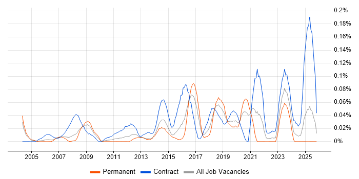 Deskside Support Engineer job vacancy trend in the Thames Valley