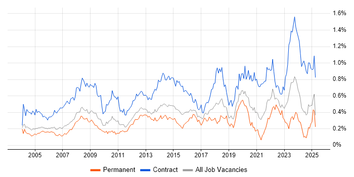 Job vacancy trend for Desktop Engineer in the Thames Valley Job vacancy trend for Desktop Engineer in the Thames Valley