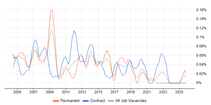 Desktop Manager job vacancy trend in the Thames Valley