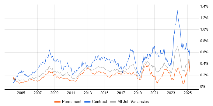 Job vacancy trend for Desktop Support Engineer in the Thames Valley Job vacancy trend for Desktop Support Engineer in the Thames Valley