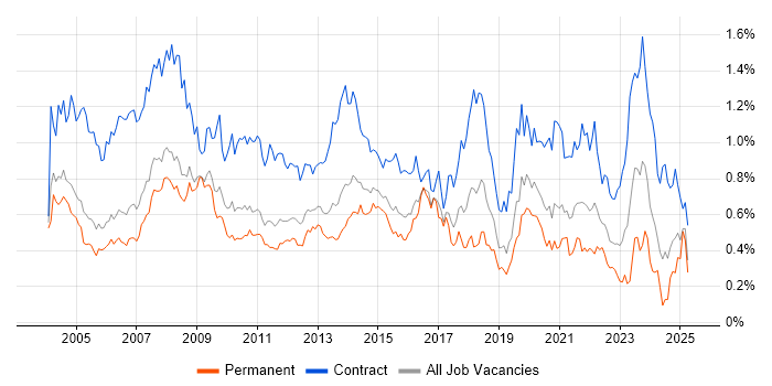 Job vacancy trend for Desktop Support in the Thames Valley Job vacancy trend for Desktop Support in the Thames Valley