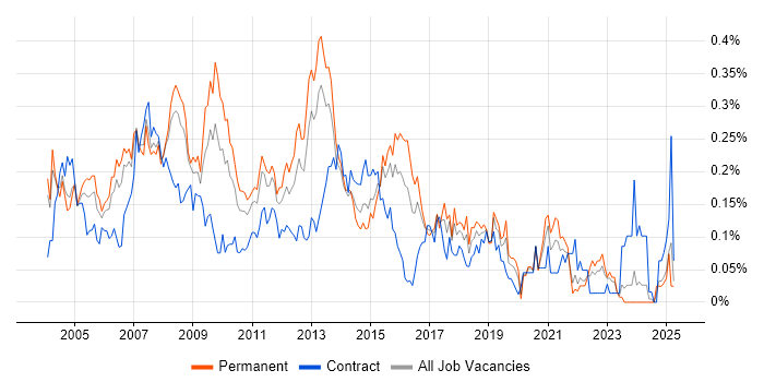Job vacancy trend for Developer Analyst in the Thames Valley Job vacancy trend for Developer Analyst in the Thames Valley