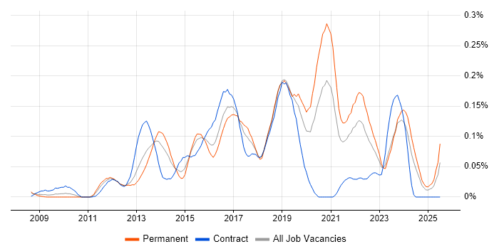 Job vacancy trend for Developer in Test in the Thames Valley