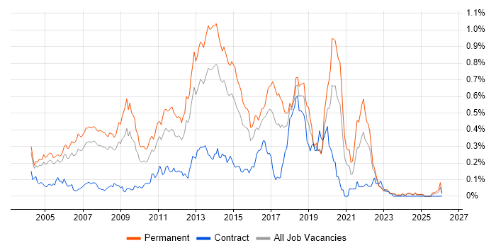 Developer/Software Engineer job vacancy trend in the Thames Valley