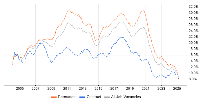 Job vacancy trend for Developer in the Thames Valley Job vacancy trend for Developer in the Thames Valley