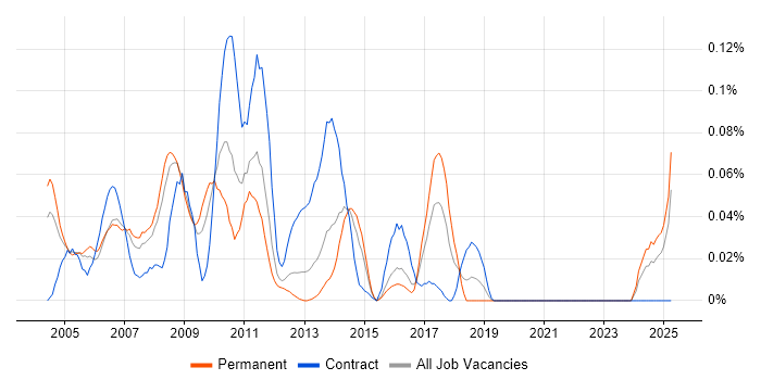 Job vacancy trend for Development DBA in the Thames Valley Job vacancy trend for Development DBA in the Thames Valley