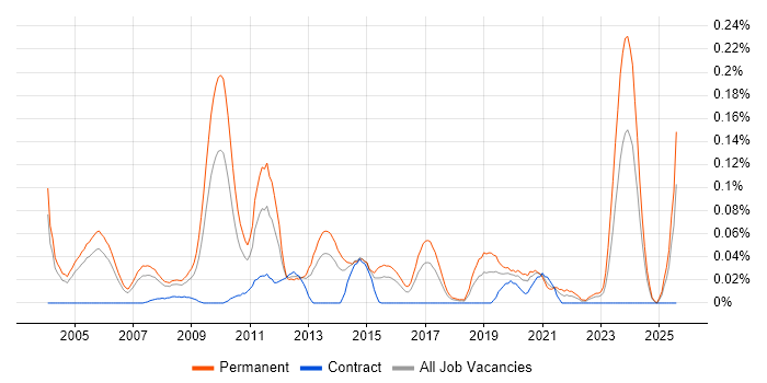 Job vacancy trend for Development Director in the Thames Valley Job vacancy trend for Development Director in the Thames Valley
