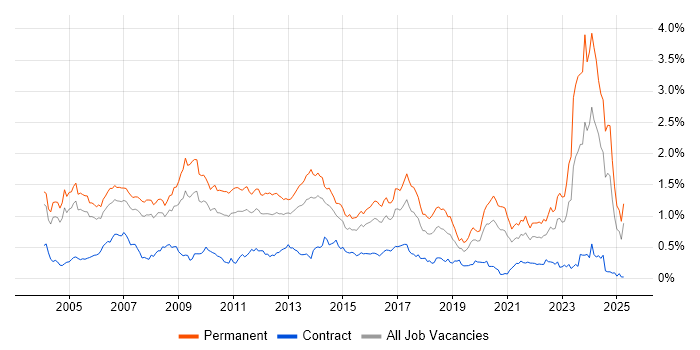 Job vacancy trend for Development Manager in the Thames Valley Job vacancy trend for Development Manager in the Thames Valley