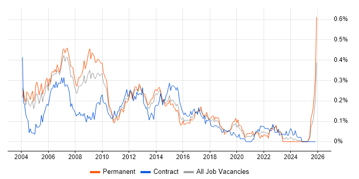 Development Project Manager job vacancy trend in the Thames Valley
