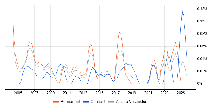 Development Specialist job vacancy trend in the Thames Valley
