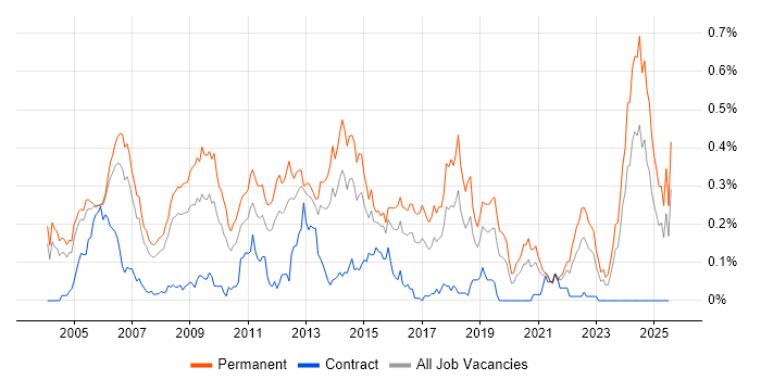 Job vacancy trend for Development Team Leader in the Thames Valley Job vacancy trend for Development Team Leader in the Thames Valley