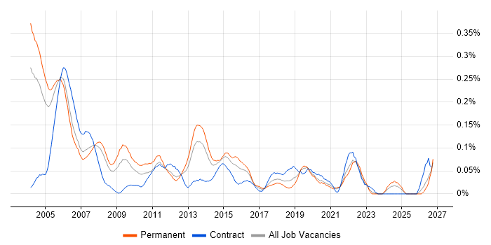 Device Driver Development job vacancy trend in the Thames Valley