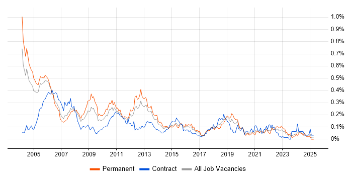 Job vacancy trend for Device Driver in the Thames Valley Job vacancy trend for Device Driver in the Thames Valley