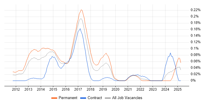 Job vacancy trend for DevOps Administrator in the Thames Valley Job vacancy trend for DevOps Administrator in the Thames Valley