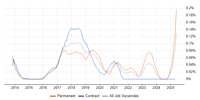 Job vacancy trend for DevOps Automation Engineer in the Thames Valley Job vacancy trend for DevOps Automation Engineer in the Thames Valley
