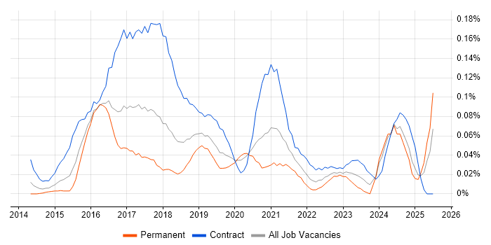 Job vacancy trend for DevOps Consultant in the Thames Valley