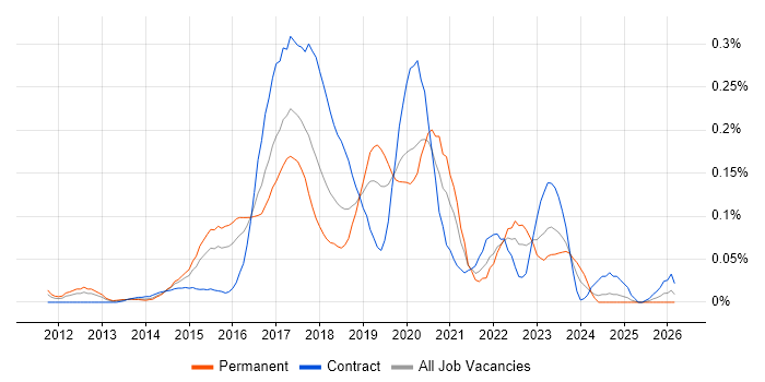DevOps Developer job vacancy trend in the Thames Valley