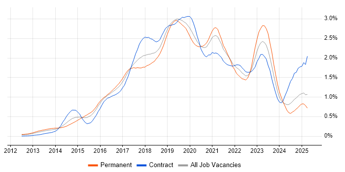 Job vacancy trend for DevOps Engineer in the Thames Valley Job vacancy trend for DevOps Engineer in the Thames Valley