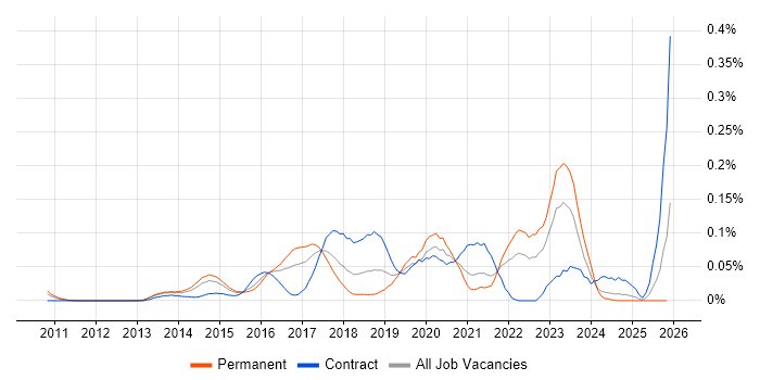 DevOps Manager job vacancy trend in the Thames Valley