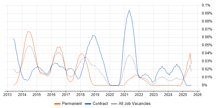 Job vacancy trend for DevOps Specialist in the Thames Valley