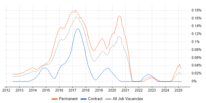 Job vacancy trend for DevOps Systems Engineer in the Thames Valley Job vacancy trend for DevOps Systems Engineer in the Thames Valley