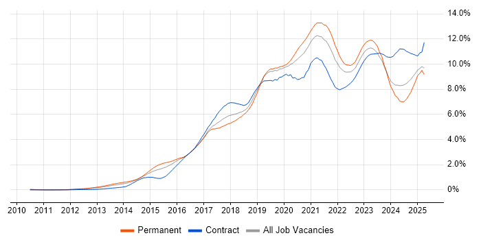 Job vacancy trend for DevOps in the Thames Valley Job vacancy trend for DevOps in the Thames Valley