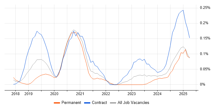 Job vacancy trend for DevSecOps Engineer in the Thames Valley Job vacancy trend for DevSecOps Engineer in the Thames Valley