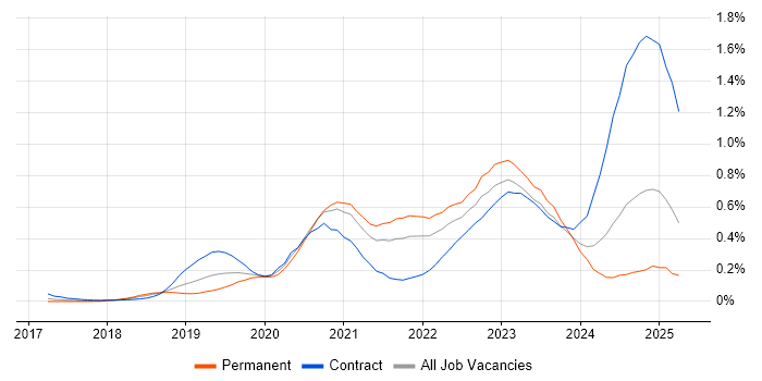 Job vacancy trend for DevSecOps in the Thames Valley Job vacancy trend for DevSecOps in the Thames Valley