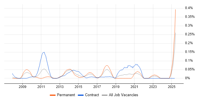 Job vacancy trend for DFS Replication in the Thames Valley Job vacancy trend for DFS Replication in the Thames Valley