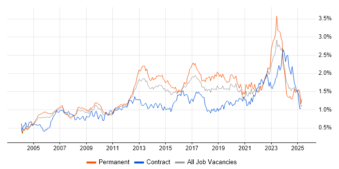Job vacancy trend for DHCP in the Thames Valley Job vacancy trend for DHCP in the Thames Valley