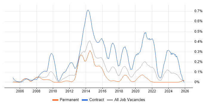 Diameter Protocol job vacancy trend in the Thames Valley