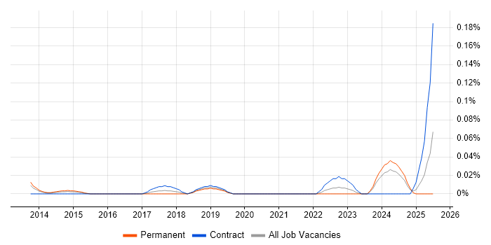 Job vacancy trend for Diary Studies in the Thames Valley Job vacancy trend for Diary Studies in the Thames Valley