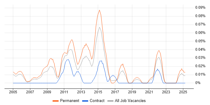 Job vacancy trend for Digital Account Manager in the Thames Valley Job vacancy trend for Digital Account Manager in the Thames Valley