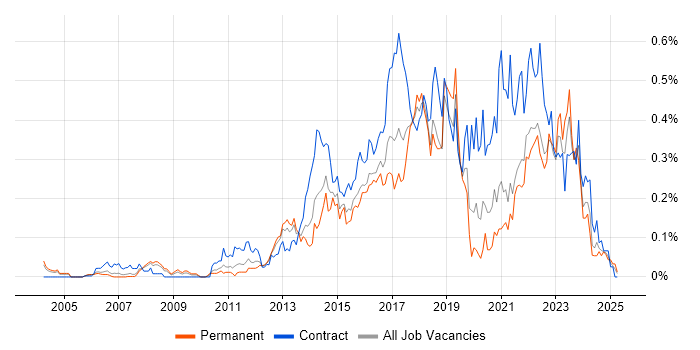 Job vacancy trend for Digital Analyst in the Thames Valley Job vacancy trend for Digital Analyst in the Thames Valley