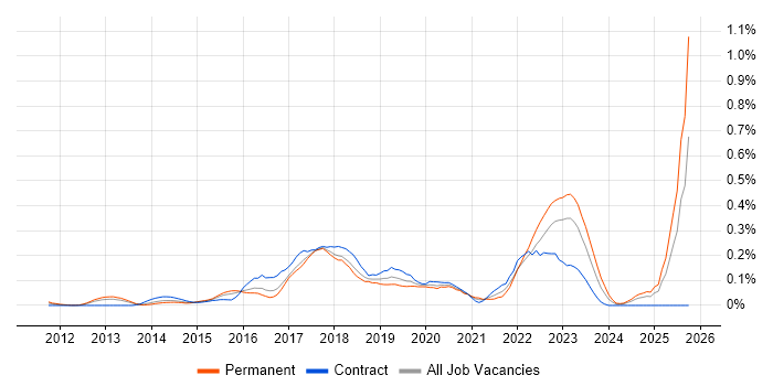 Digital Analytics job vacancy trend in the Thames Valley