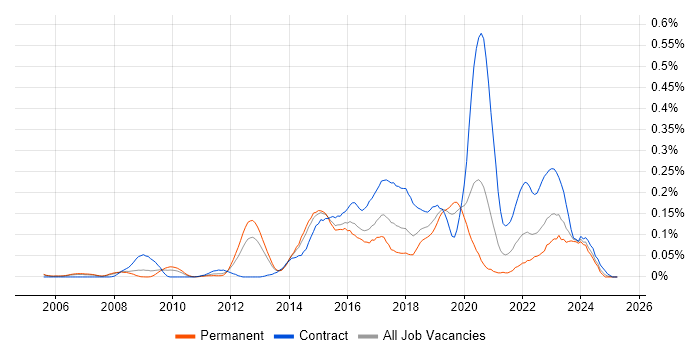 Job vacancy trend for Digital Architect in the Thames Valley Job vacancy trend for Digital Architect in the Thames Valley