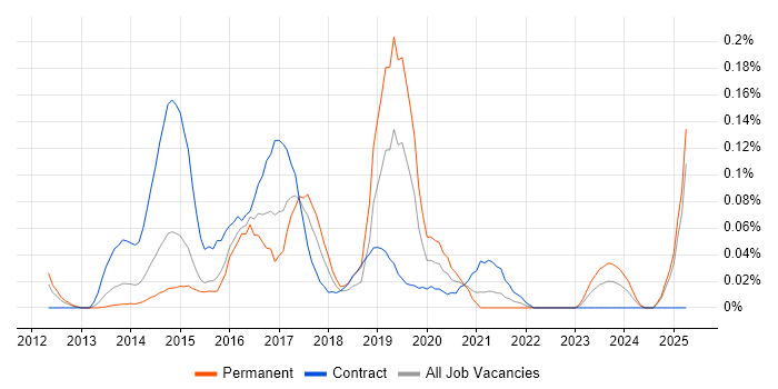 Job vacancy trend for Digital Banking in the Thames Valley Job vacancy trend for Digital Banking in the Thames Valley