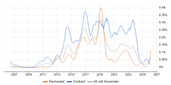 Digital Business Analyst job vacancy trend in the Thames Valley